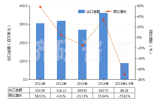 2011-2015年9月中國自推進石油及天然氣鉆機（鉆探深度≥6000m）(HS84304111)出口總額及增速統(tǒng)計